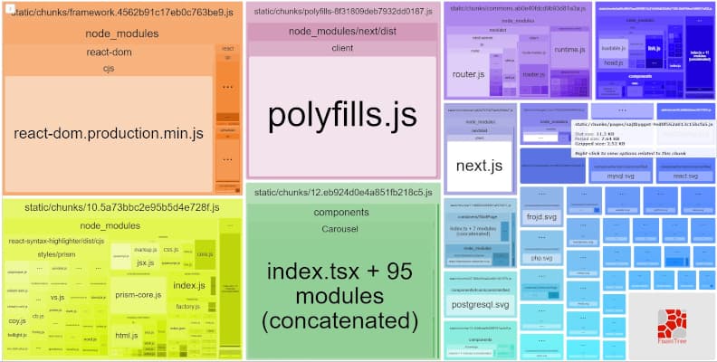 Webpack Bundle Analyzers visuella representation av sidans js efter optimering. Stora paket som tidigare låg i huvudbundlen är nu isolerade.