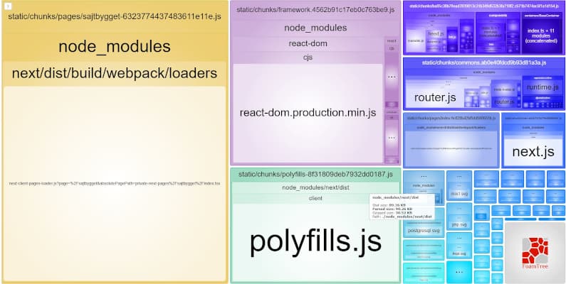 Webpack Bundle Analyzers visuella representation av sidans js innan optimering. Ett fåtal stora paket står för majoriteten av den totala datamängden.